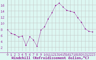 Courbe du refroidissement olien pour Landivisiau (29)