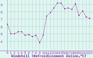 Courbe du refroidissement olien pour Quintenic (22)
