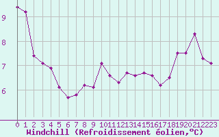 Courbe du refroidissement olien pour Cavalaire-sur-Mer (83)