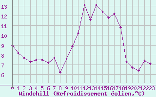 Courbe du refroidissement olien pour Marnitz