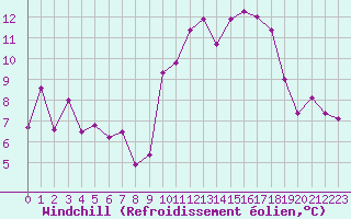 Courbe du refroidissement olien pour Toulouse-Blagnac (31)
