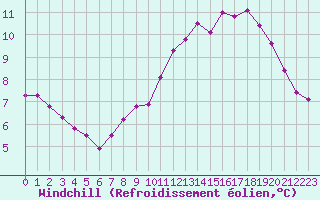 Courbe du refroidissement olien pour Corny-sur-Moselle (57)