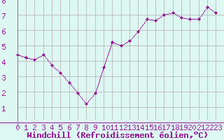 Courbe du refroidissement olien pour Langres (52) 