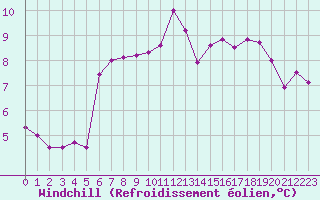 Courbe du refroidissement olien pour Montroy (17)