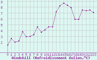 Courbe du refroidissement olien pour Roches Point