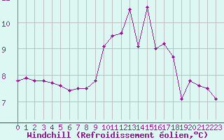 Courbe du refroidissement olien pour Saint-Vrand (69)