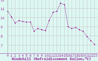 Courbe du refroidissement olien pour Albi (81)