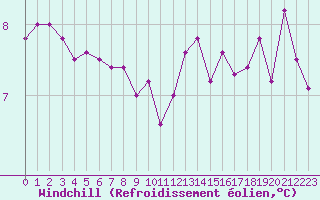 Courbe du refroidissement olien pour Charleville-Mzires (08)