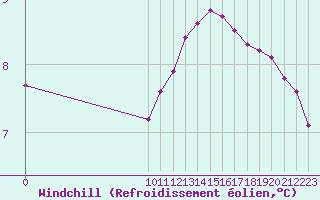 Courbe du refroidissement olien pour Le Perreux-sur-Marne (94)