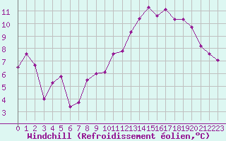 Courbe du refroidissement olien pour Toussus-le-Noble (78)