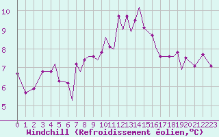 Courbe du refroidissement olien pour Isle Of Man / Ronaldsway Airport