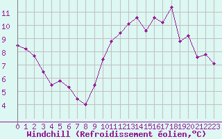 Courbe du refroidissement olien pour Cernay (86)