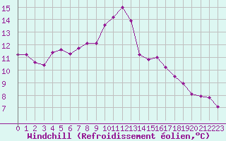 Courbe du refroidissement olien pour Lignerolles (03)