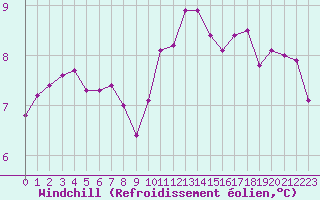 Courbe du refroidissement olien pour Coulommes-et-Marqueny (08)