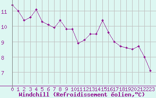 Courbe du refroidissement olien pour Beauvais (60)