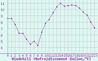 Courbe du refroidissement olien pour Orlans (45)