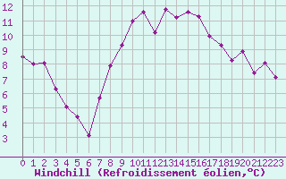 Courbe du refroidissement olien pour Sint Katelijne-waver (Be)