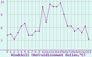 Courbe du refroidissement olien pour Brest (29)