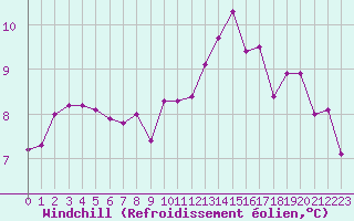 Courbe du refroidissement olien pour Trgueux (22)