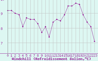 Courbe du refroidissement olien pour Roissy (95)