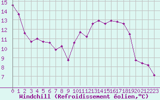 Courbe du refroidissement olien pour Sandillon (45)