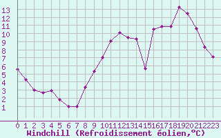 Courbe du refroidissement olien pour Valleroy (54)