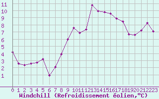 Courbe du refroidissement olien pour Madrid / Retiro (Esp)