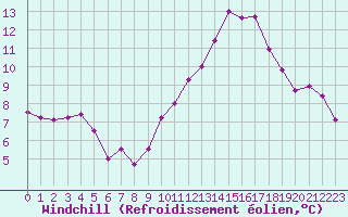 Courbe du refroidissement olien pour Valence (26)