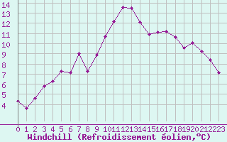 Courbe du refroidissement olien pour Pointe de Socoa (64)