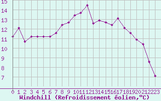 Courbe du refroidissement olien pour Istres (13)