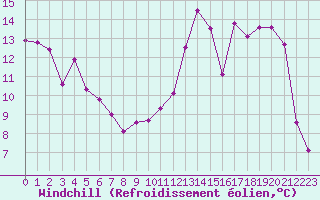 Courbe du refroidissement olien pour Romorantin (41)