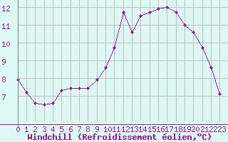 Courbe du refroidissement olien pour Saint-Philbert-sur-Risle (27)
