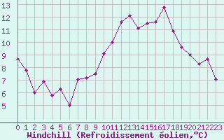 Courbe du refroidissement olien pour Salon-de-Provence (13)