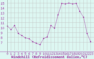 Courbe du refroidissement olien pour Choue (41)