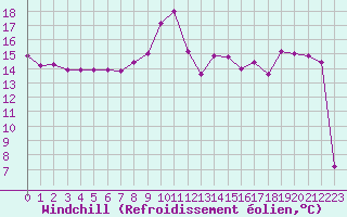 Courbe du refroidissement olien pour Montlimar (26)