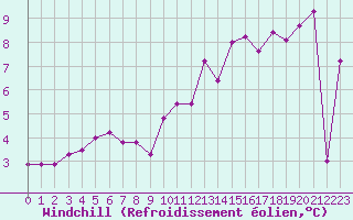 Courbe du refroidissement olien pour Pully-Lausanne (Sw)