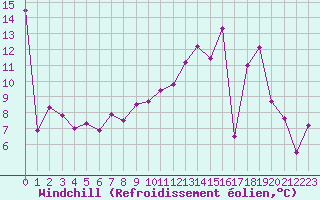 Courbe du refroidissement olien pour Vichy (03)