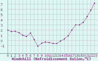 Courbe du refroidissement olien pour Villarzel (Sw)