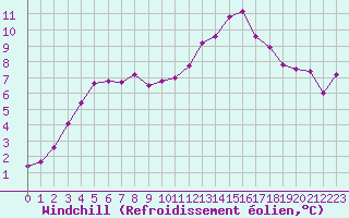 Courbe du refroidissement olien pour Le Talut - Belle-Ile (56)