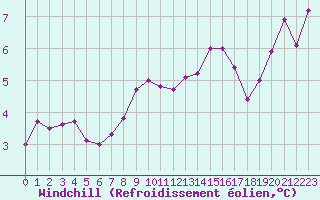 Courbe du refroidissement olien pour Ile Rousse (2B)