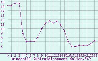 Courbe du refroidissement olien pour Harburg