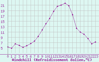 Courbe du refroidissement olien pour Radstadt