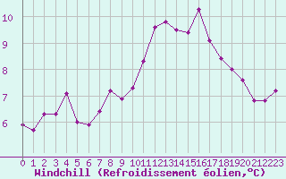 Courbe du refroidissement olien pour Leek Thorncliffe