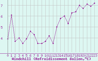 Courbe du refroidissement olien pour Luxeuil (70)