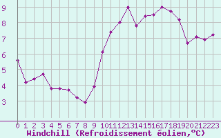 Courbe du refroidissement olien pour Carcassonne (11)