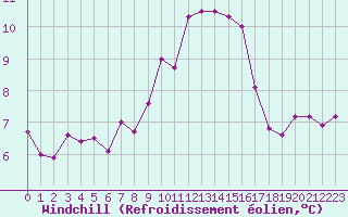 Courbe du refroidissement olien pour Melun (77)