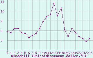 Courbe du refroidissement olien pour Millau (12)