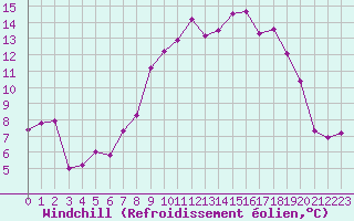 Courbe du refroidissement olien pour Fribourg (All)