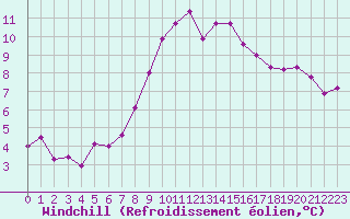 Courbe du refroidissement olien pour Auxerre-Perrigny (89)