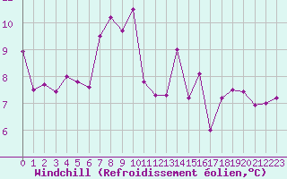 Courbe du refroidissement olien pour Ile du Levant (83)